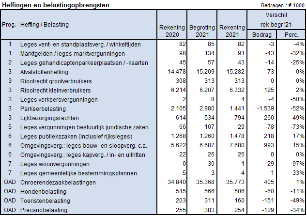 Tabel Heffingen en Belastingopbrengsten